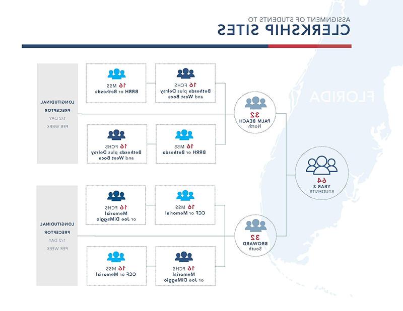 Clerkship Sites Chart